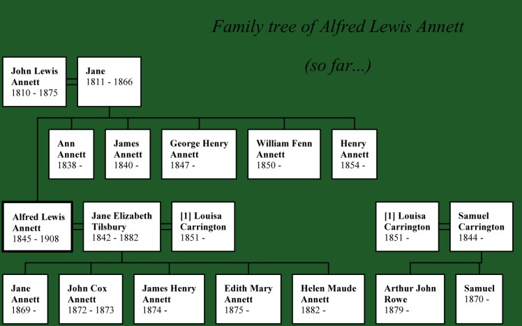 Alfred Annett's family tree